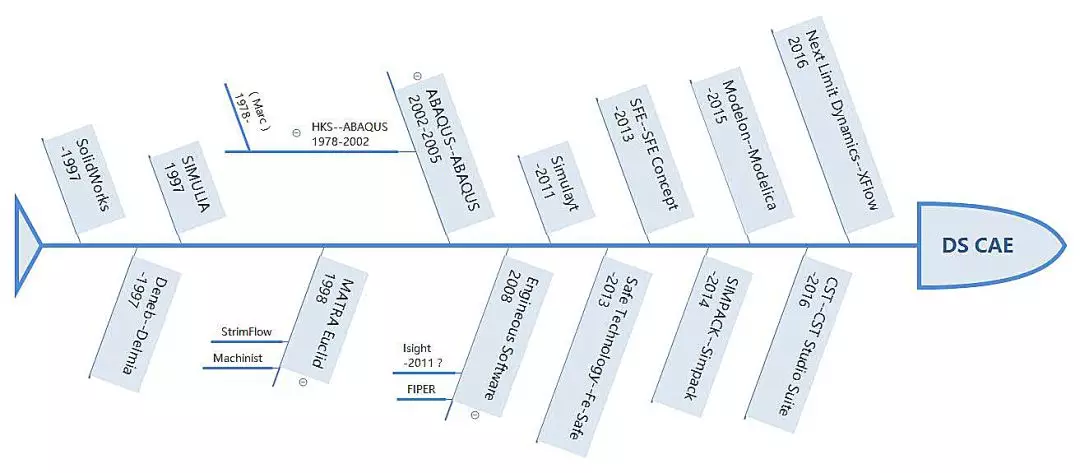 仿真软件的鲨鱼时代:改变历史的并购的图4